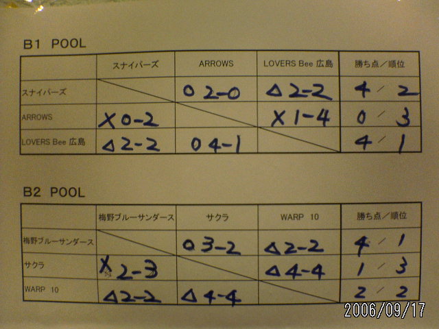 ���̉摜�̒��쌠��
Hiroshima Inline Hockey League(HIHL)�ɂ���܂��B�摜�f�[�^�̖��f�]�p�͌ł����f��\���グ�܂��B