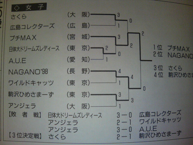 ���̉摜�̒��쌠��
Hiroshima Inline Hockey League(HIHL)�ɂ���܂��B�摜�f�[�^�̖��f�]�p�͌ł����f��\���グ�܂��B